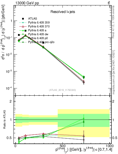 Plot of top.pt in 13000 GeV pp collisions