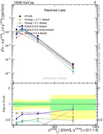 Plot of top.pt in 13000 GeV pp collisions