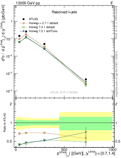 Plot of top.pt in 13000 GeV pp collisions