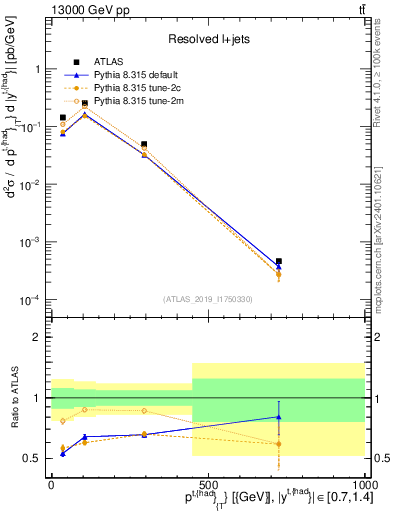 Plot of top.pt in 13000 GeV pp collisions