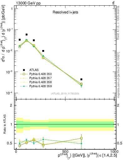 Plot of top.pt in 13000 GeV pp collisions