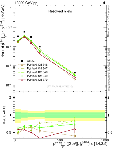 Plot of top.pt in 13000 GeV pp collisions