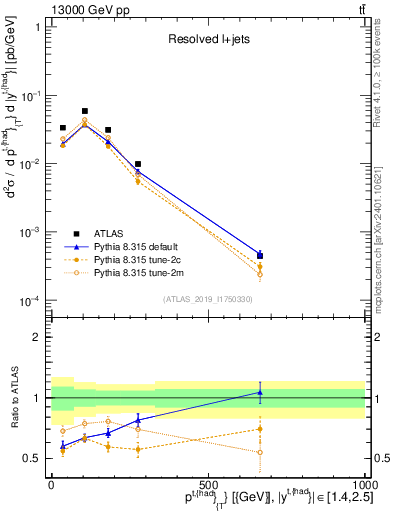 Plot of top.pt in 13000 GeV pp collisions