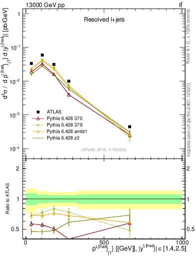 Plot of top.pt in 13000 GeV pp collisions