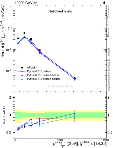 Plot of top.pt in 13000 GeV pp collisions