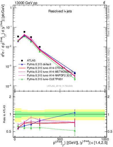 Plot of top.pt in 13000 GeV pp collisions