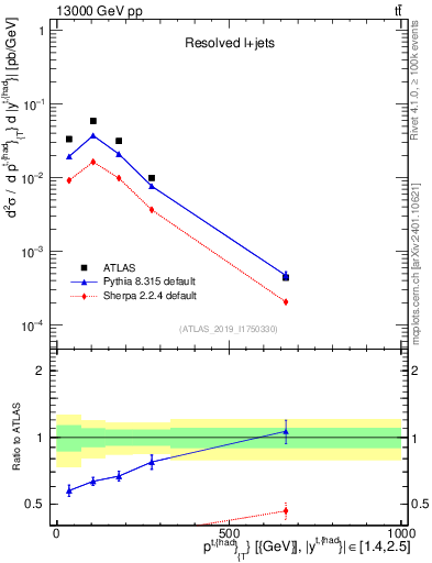 Plot of top.pt in 13000 GeV pp collisions