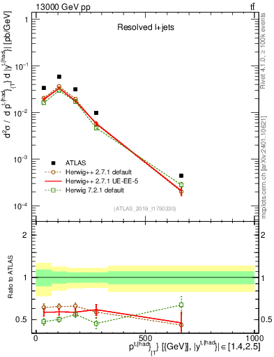 Plot of top.pt in 13000 GeV pp collisions