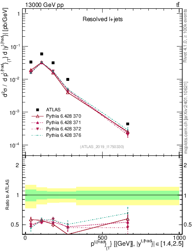 Plot of top.pt in 13000 GeV pp collisions