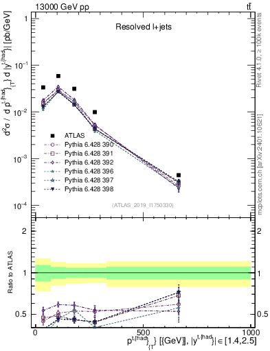 Plot of top.pt in 13000 GeV pp collisions