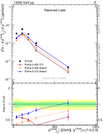 Plot of top.pt in 13000 GeV pp collisions