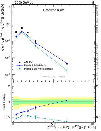 Plot of top.pt in 13000 GeV pp collisions