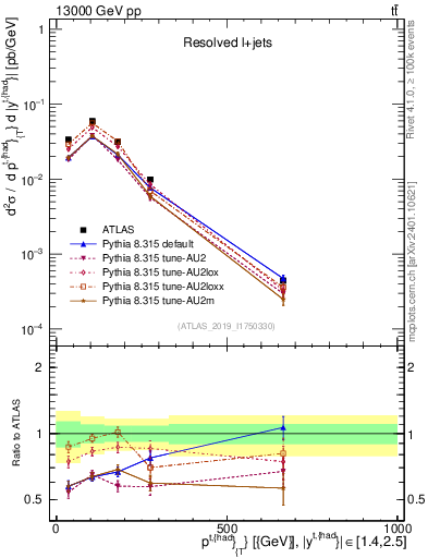Plot of top.pt in 13000 GeV pp collisions