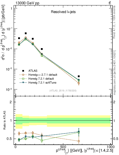 Plot of top.pt in 13000 GeV pp collisions