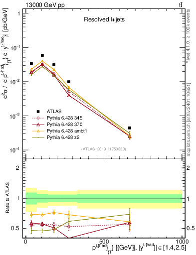 Plot of top.pt in 13000 GeV pp collisions