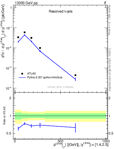 Plot of top.pt in 13000 GeV pp collisions