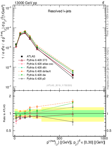 Plot of top.pt in 13000 GeV pp collisions