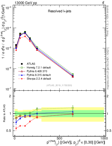 Plot of top.pt in 13000 GeV pp collisions