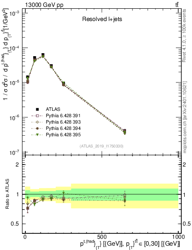 Plot of top.pt in 13000 GeV pp collisions