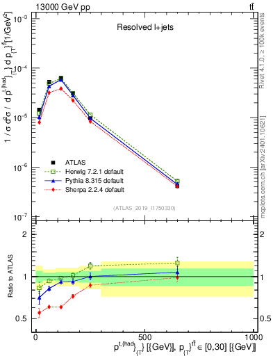 Plot of top.pt in 13000 GeV pp collisions
