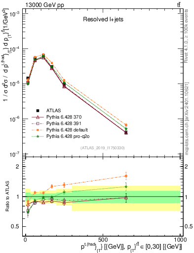 Plot of top.pt in 13000 GeV pp collisions