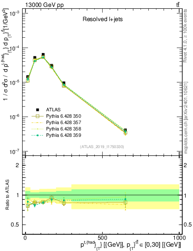 Plot of top.pt in 13000 GeV pp collisions