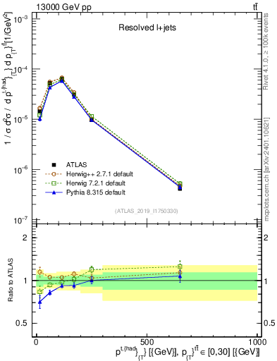 Plot of top.pt in 13000 GeV pp collisions
