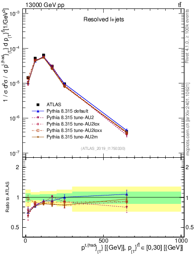 Plot of top.pt in 13000 GeV pp collisions