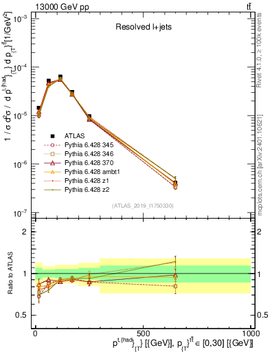 Plot of top.pt in 13000 GeV pp collisions
