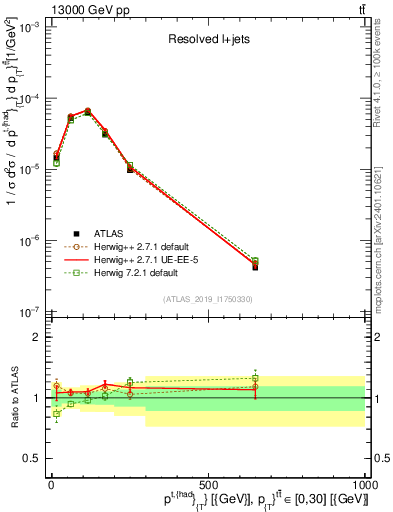 Plot of top.pt in 13000 GeV pp collisions