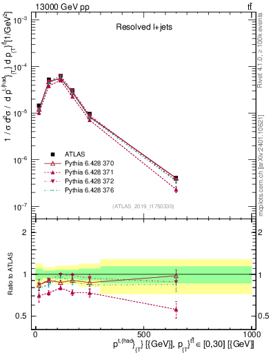 Plot of top.pt in 13000 GeV pp collisions
