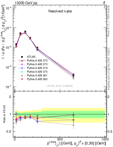 Plot of top.pt in 13000 GeV pp collisions