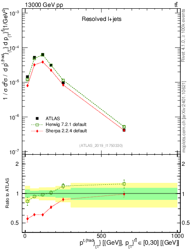Plot of top.pt in 13000 GeV pp collisions