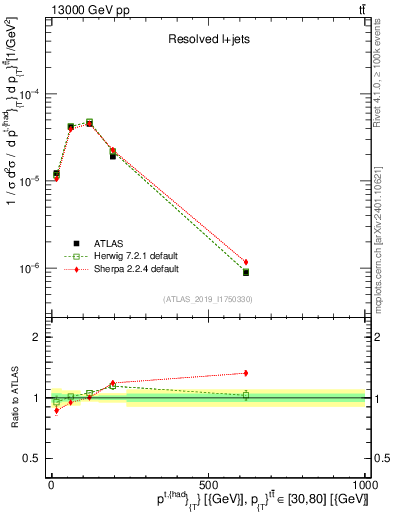 Plot of top.pt in 13000 GeV pp collisions