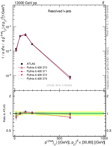 Plot of top.pt in 13000 GeV pp collisions