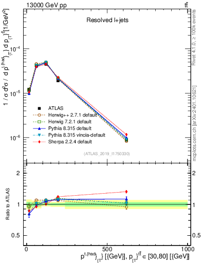 Plot of top.pt in 13000 GeV pp collisions