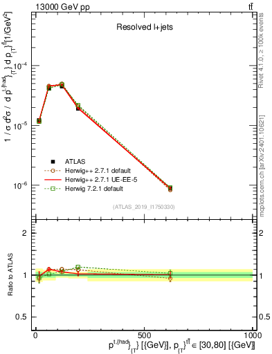 Plot of top.pt in 13000 GeV pp collisions