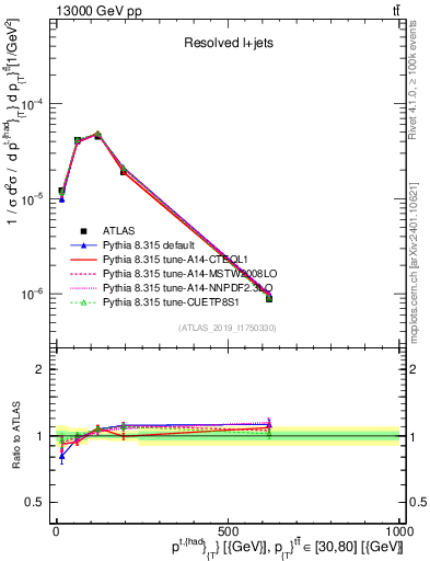 Plot of top.pt in 13000 GeV pp collisions