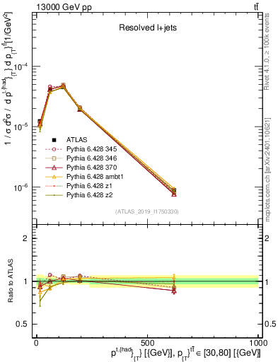 Plot of top.pt in 13000 GeV pp collisions