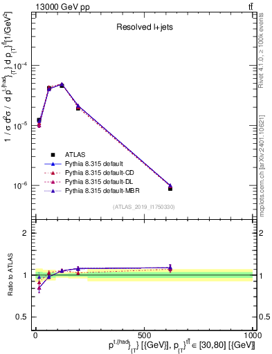 Plot of top.pt in 13000 GeV pp collisions