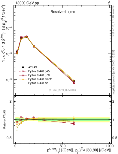 Plot of top.pt in 13000 GeV pp collisions