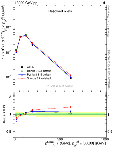 Plot of top.pt in 13000 GeV pp collisions