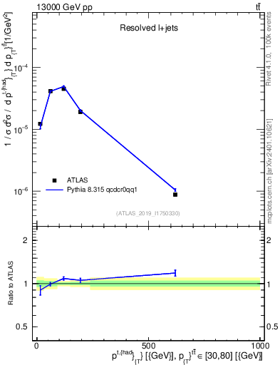 Plot of top.pt in 13000 GeV pp collisions