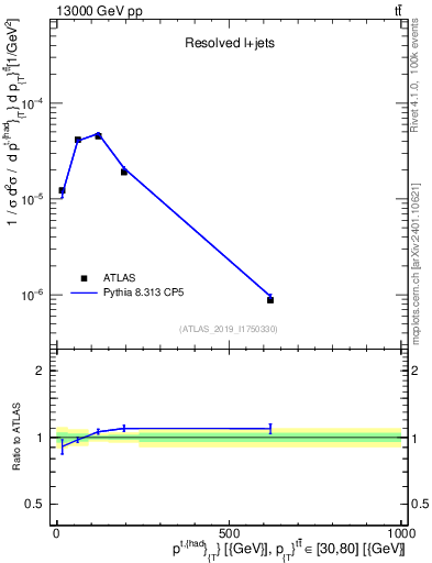 Plot of top.pt in 13000 GeV pp collisions