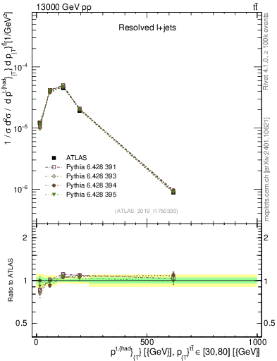 Plot of top.pt in 13000 GeV pp collisions