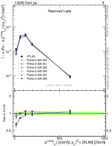 Plot of top.pt in 13000 GeV pp collisions