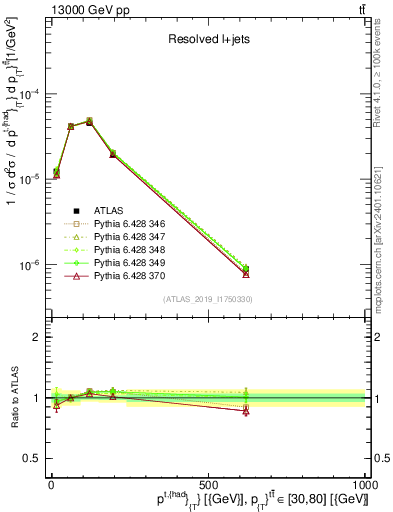 Plot of top.pt in 13000 GeV pp collisions