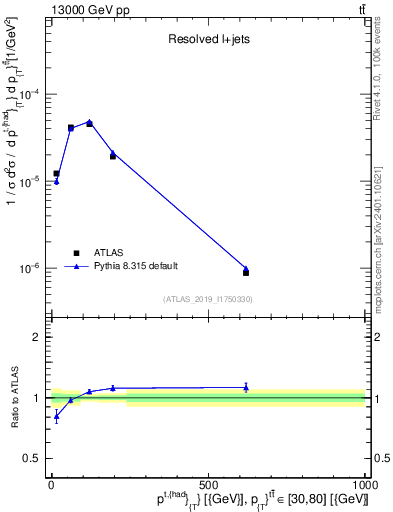 Plot of top.pt in 13000 GeV pp collisions