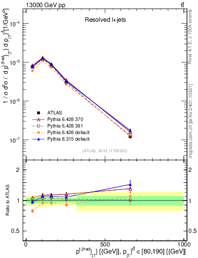 Plot of top.pt in 13000 GeV pp collisions