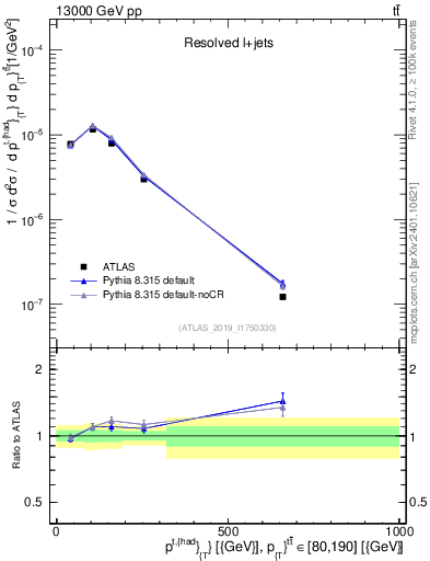 Plot of top.pt in 13000 GeV pp collisions